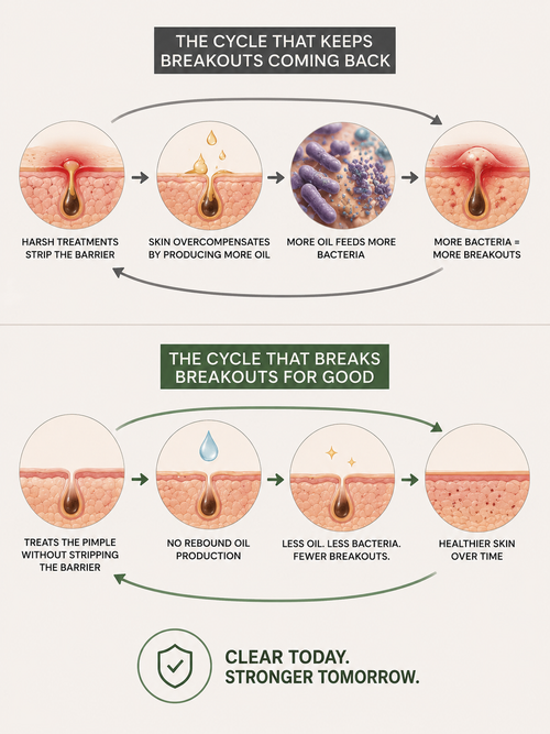 The Pimple Cleared. So Why Is There Another One?